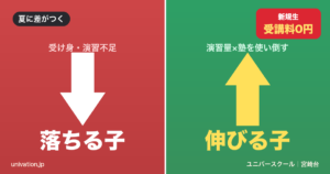 夏に落ちる子と伸びる子 演習量と塾の使い方の違い - ユニバースクール