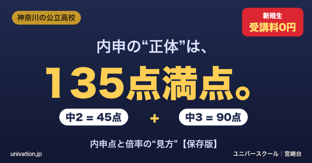神奈川の公立高校 内申は135点満点。中2=45点＋中3=90点 - ユニバースクール